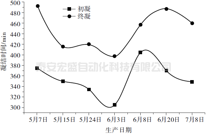 磷石膏-工業(yè)糖蜜復合生產(chǎn)道路基層用緩凝水泥的實踐
