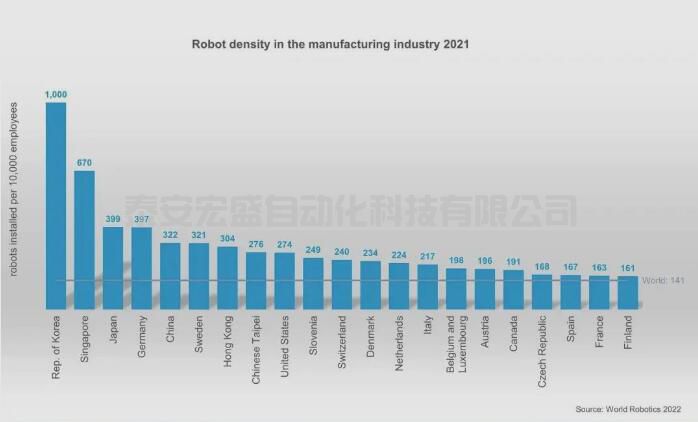 全球排名進(jìn)一步提升，中國(guó)機(jī)器人密度超越美國(guó)