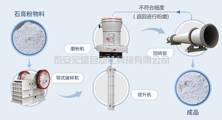 石膏粉生產(chǎn)線 石膏粉生產(chǎn)線