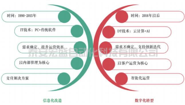 企業(yè)數(shù)字化轉(zhuǎn)型：信息化與數(shù)字化之爭！