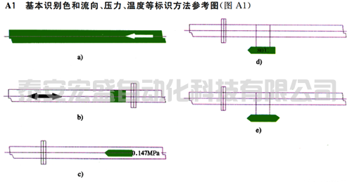 基本識(shí)別色和流向、壓力、溫度等標(biāo)識(shí)方法參考圖