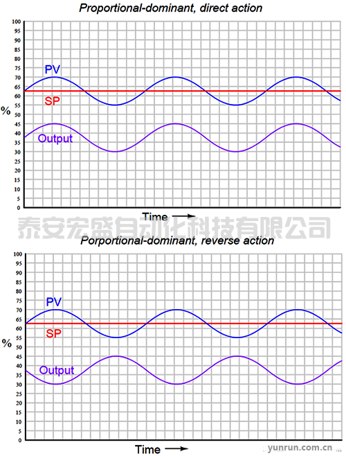同相位振蕩 同相位振蕩