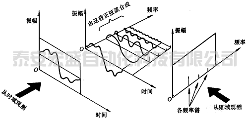 FFT變換過程示意 FFT變換過程示意