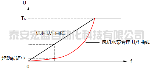 風(fēng)機(jī)水泵專用U/f曲線 風(fēng)機(jī)水泵專用U/f曲線